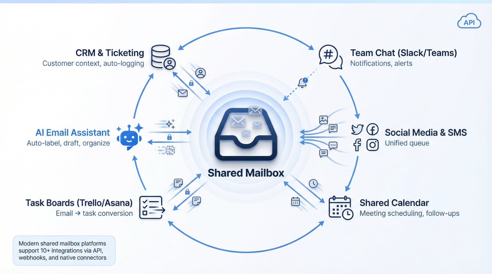 Modern shared mailbox integration hub showing email system at center connected to CRM, calendar, messaging apps, and task tools with data flowing between platforms